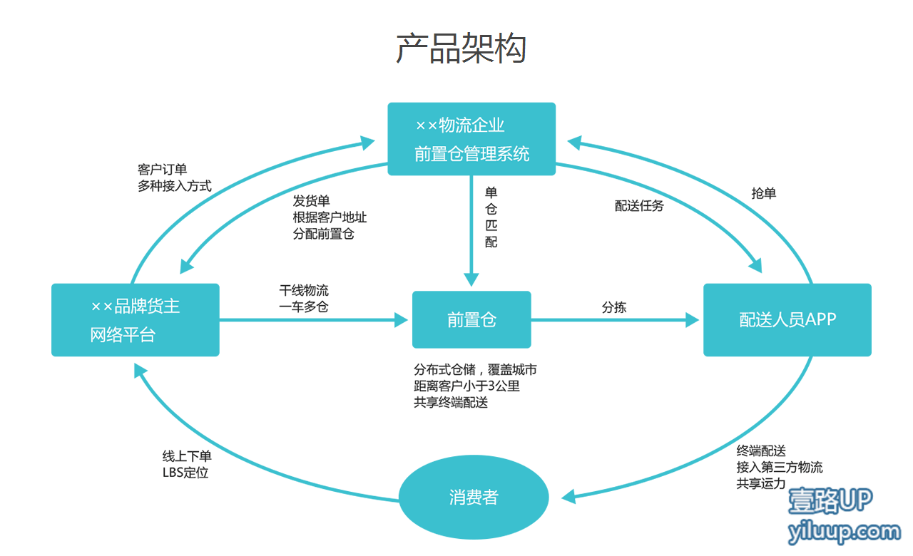 57商城分销新零售系统开发模式机制介绍